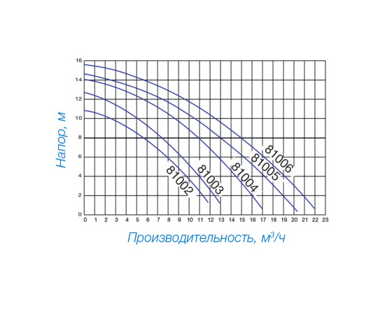 Насос Hayward PL 81003 (220В, 7.3 м3/ч, 0.33HP), изображение 3 ᐉ Купить ᐉ Цена ᐉ Заказать в Киеве, Украине