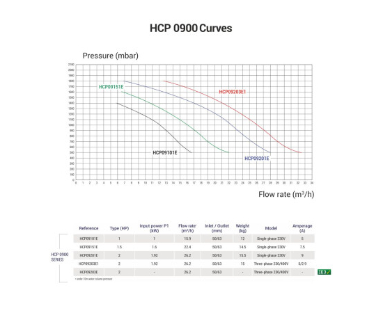 Насос Hayward HCP09101E KNG100 MB (220, 15.9 м3 / год, 1HP), изображение 3 ᐉ Купить ᐉ Цена ᐉ Заказать