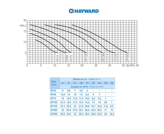 Насос Hayward SP2505XE81 EP 50 (220В, 7.5 м3 / год, 0.5HP), изображение 3 ᐉ Купить ᐉ Цена ᐉ Заказать